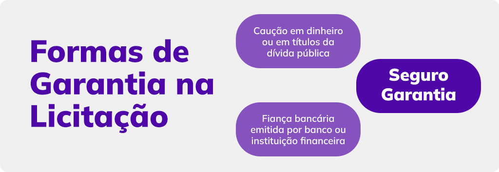 Imagem com as formas de garantia na licitação para o tópico Garantias exigidas no edital de licitação. 

As garantias são:

Caução em dinheiro ou em títulos da dívida pública; Seguro Garantia, a qual é a melhor opção de todas; e por último a fiança bancária emitida por banco ou instituição financeira. 