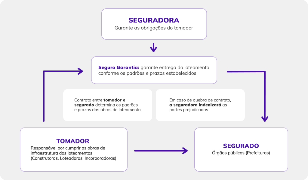 A Tríplice do seguro garantia para obras de infraestrutura envolve três partes: Seguradora, que garante as obrigações do tomador; o Tomador, que é o responsável por cumprir as obras de loteamentos; e o Segurado, que são as prefeituras. 