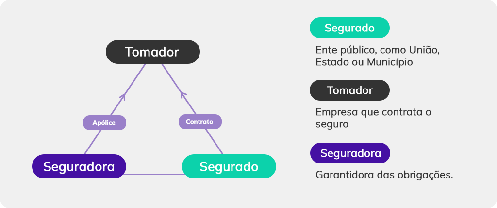 Tríplice do Seguro Garantia Administrativo de Créditos Tributários​
Tomador: Empresa que contrata o seguro
Segurado: Ente público, como União, Estado ou Município
Seguradora: garantidora das obrigações